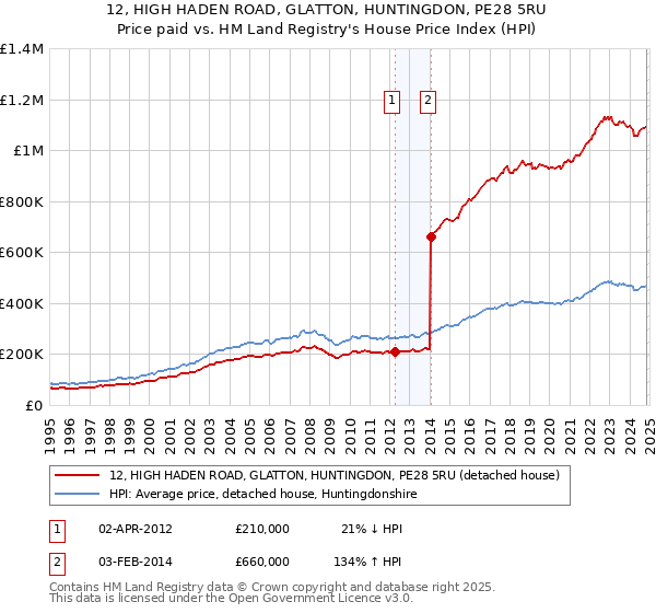 12, HIGH HADEN ROAD, GLATTON, HUNTINGDON, PE28 5RU: Price paid vs HM Land Registry's House Price Index