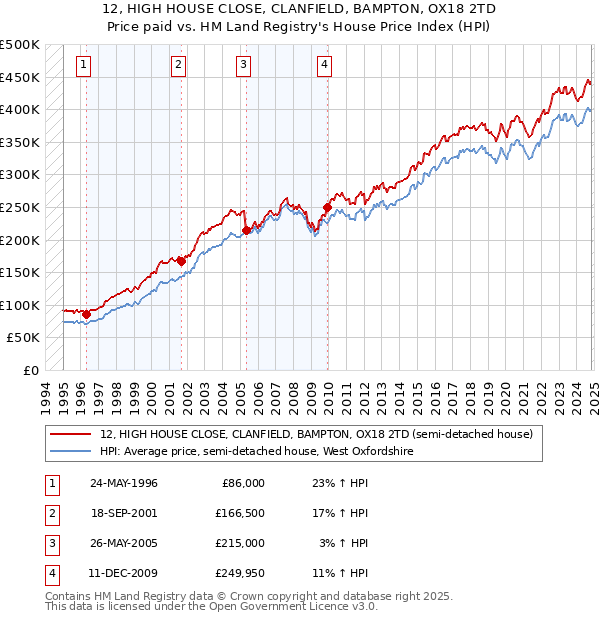 12, HIGH HOUSE CLOSE, CLANFIELD, BAMPTON, OX18 2TD: Price paid vs HM Land Registry's House Price Index