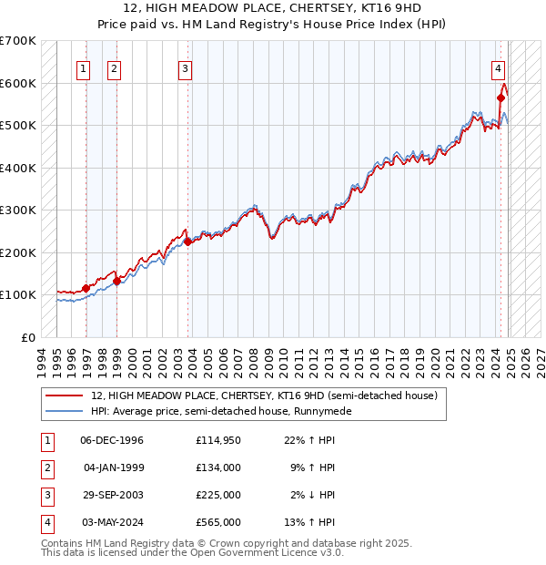 12, HIGH MEADOW PLACE, CHERTSEY, KT16 9HD: Price paid vs HM Land Registry's House Price Index