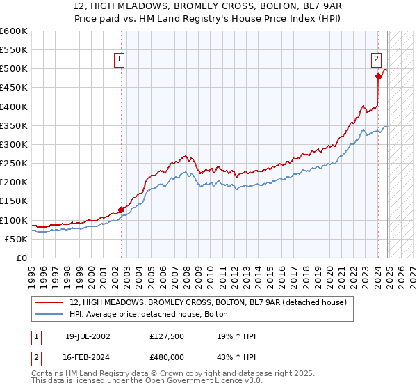 12, HIGH MEADOWS, BROMLEY CROSS, BOLTON, BL7 9AR: Price paid vs HM Land Registry's House Price Index