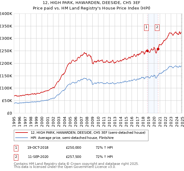 12, HIGH PARK, HAWARDEN, DEESIDE, CH5 3EF: Price paid vs HM Land Registry's House Price Index