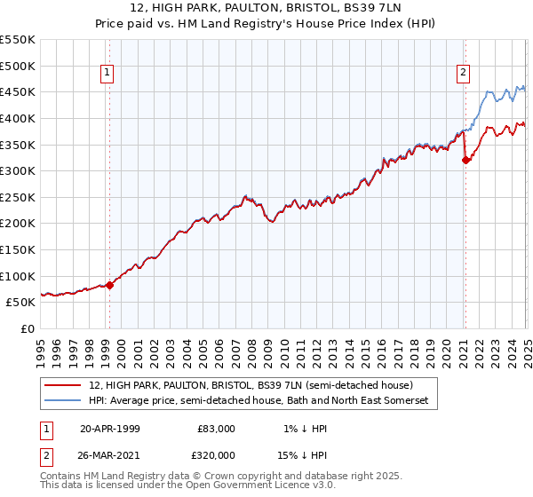 12, HIGH PARK, PAULTON, BRISTOL, BS39 7LN: Price paid vs HM Land Registry's House Price Index