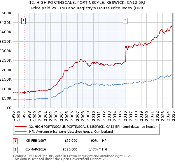 12, HIGH PORTINSCALE, PORTINSCALE, KESWICK, CA12 5RJ: Price paid vs HM Land Registry's House Price Index