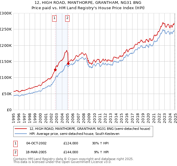 12, HIGH ROAD, MANTHORPE, GRANTHAM, NG31 8NG: Price paid vs HM Land Registry's House Price Index