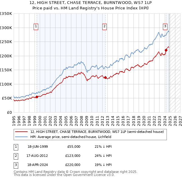 12, HIGH STREET, CHASE TERRACE, BURNTWOOD, WS7 1LP: Price paid vs HM Land Registry's House Price Index