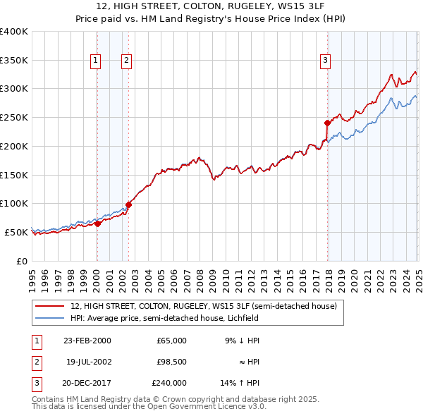 12, HIGH STREET, COLTON, RUGELEY, WS15 3LF: Price paid vs HM Land Registry's House Price Index