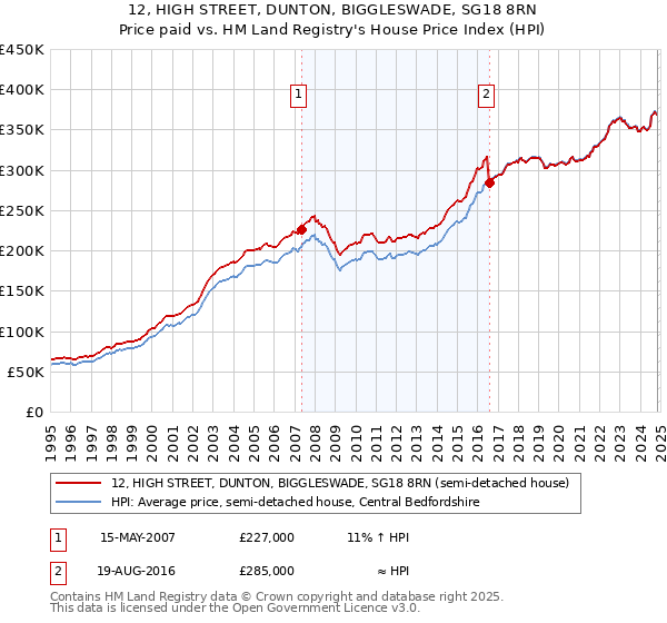 12, HIGH STREET, DUNTON, BIGGLESWADE, SG18 8RN: Price paid vs HM Land Registry's House Price Index