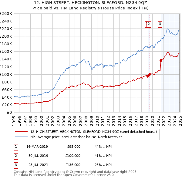 12, HIGH STREET, HECKINGTON, SLEAFORD, NG34 9QZ: Price paid vs HM Land Registry's House Price Index