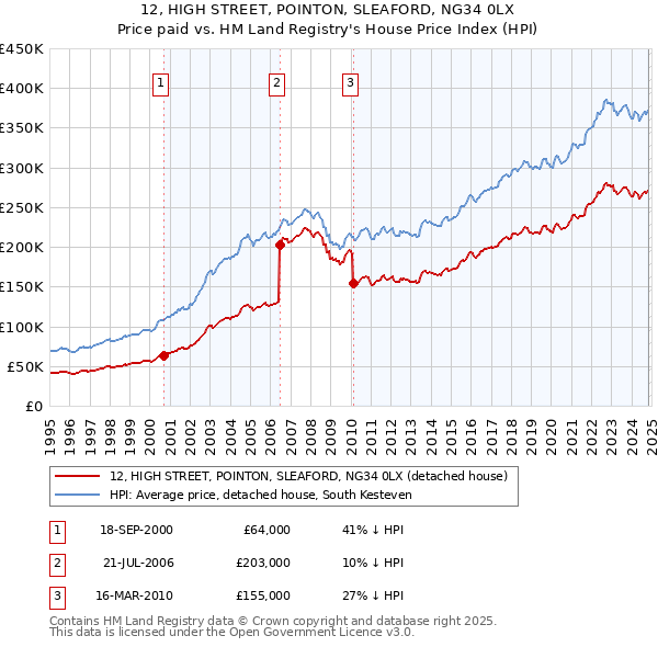 12, HIGH STREET, POINTON, SLEAFORD, NG34 0LX: Price paid vs HM Land Registry's House Price Index