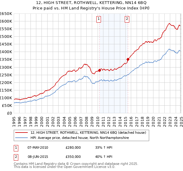 12, HIGH STREET, ROTHWELL, KETTERING, NN14 6BQ: Price paid vs HM Land Registry's House Price Index