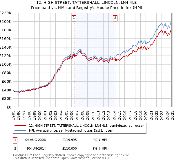 12, HIGH STREET, TATTERSHALL, LINCOLN, LN4 4LE: Price paid vs HM Land Registry's House Price Index