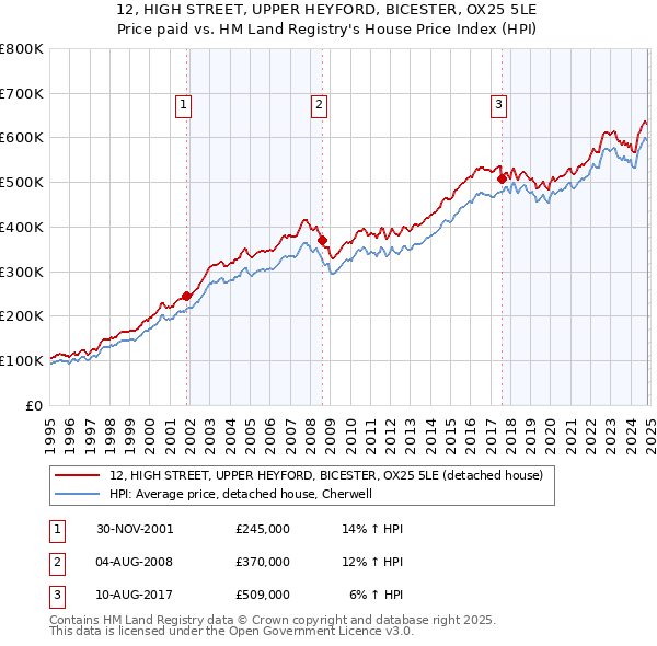 12, HIGH STREET, UPPER HEYFORD, BICESTER, OX25 5LE: Price paid vs HM Land Registry's House Price Index