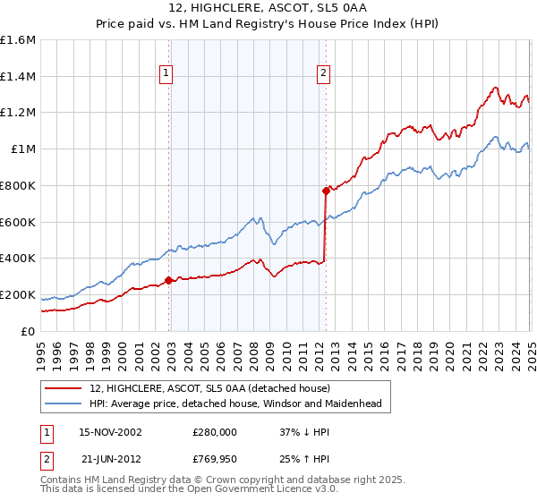 12, HIGHCLERE, ASCOT, SL5 0AA: Price paid vs HM Land Registry's House Price Index