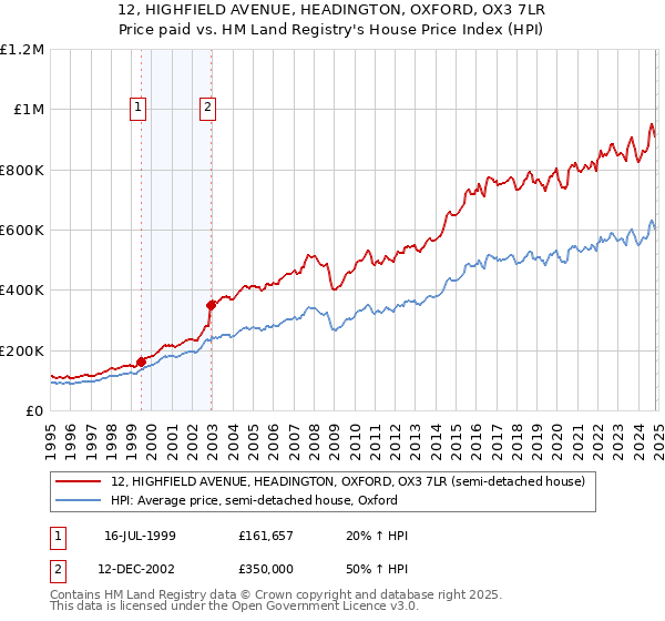 12, HIGHFIELD AVENUE, HEADINGTON, OXFORD, OX3 7LR: Price paid vs HM Land Registry's House Price Index