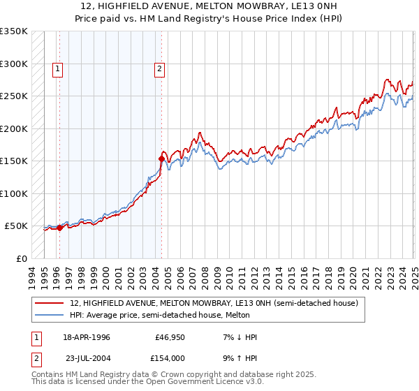 12, HIGHFIELD AVENUE, MELTON MOWBRAY, LE13 0NH: Price paid vs HM Land Registry's House Price Index