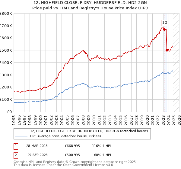 12, HIGHFIELD CLOSE, FIXBY, HUDDERSFIELD, HD2 2GN: Price paid vs HM Land Registry's House Price Index