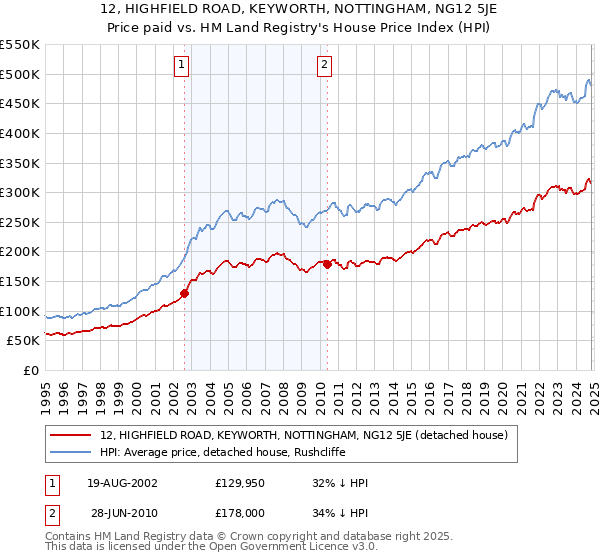 12, HIGHFIELD ROAD, KEYWORTH, NOTTINGHAM, NG12 5JE: Price paid vs HM Land Registry's House Price Index