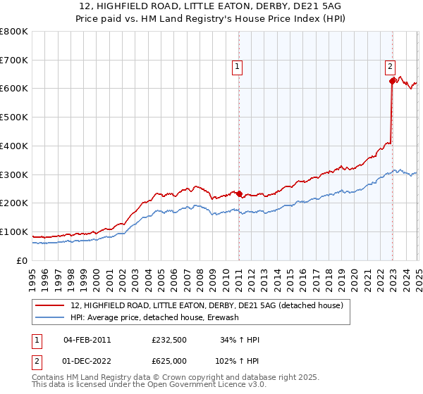 12, HIGHFIELD ROAD, LITTLE EATON, DERBY, DE21 5AG: Price paid vs HM Land Registry's House Price Index