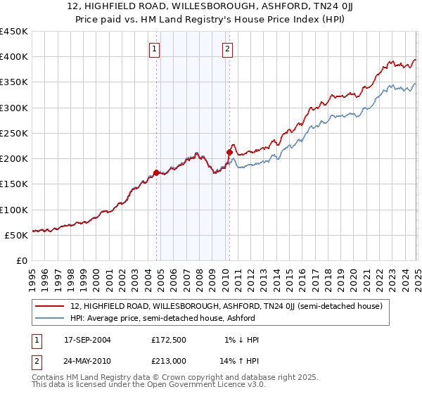 12, HIGHFIELD ROAD, WILLESBOROUGH, ASHFORD, TN24 0JJ: Price paid vs HM Land Registry's House Price Index