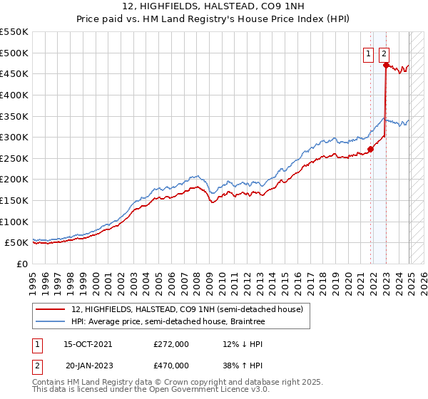 12, HIGHFIELDS, HALSTEAD, CO9 1NH: Price paid vs HM Land Registry's House Price Index