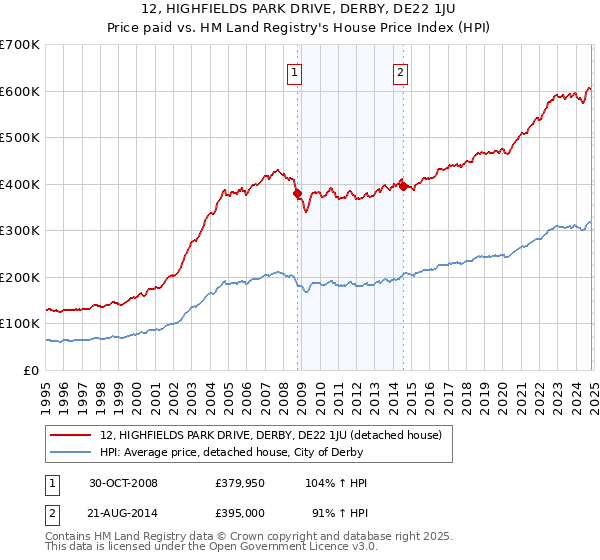 12, HIGHFIELDS PARK DRIVE, DERBY, DE22 1JU: Price paid vs HM Land Registry's House Price Index