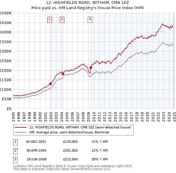 12, HIGHFIELDS ROAD, WITHAM, CM8 1EZ: Price paid vs HM Land Registry's House Price Index