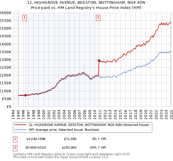 12, HIGHGROVE AVENUE, BEESTON, NOTTINGHAM, NG9 4DN: Price paid vs HM Land Registry's House Price Index