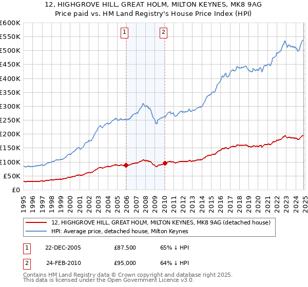 12, HIGHGROVE HILL, GREAT HOLM, MILTON KEYNES, MK8 9AG: Price paid vs HM Land Registry's House Price Index