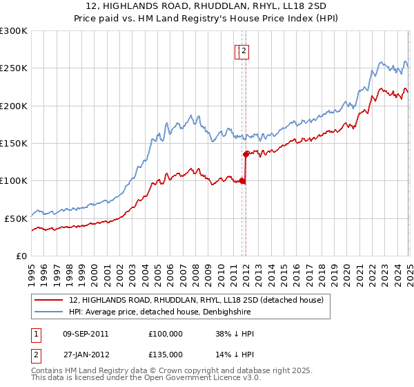 12, HIGHLANDS ROAD, RHUDDLAN, RHYL, LL18 2SD: Price paid vs HM Land Registry's House Price Index