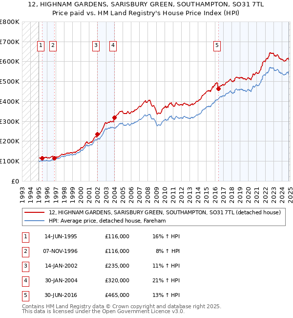 12, HIGHNAM GARDENS, SARISBURY GREEN, SOUTHAMPTON, SO31 7TL: Price paid vs HM Land Registry's House Price Index