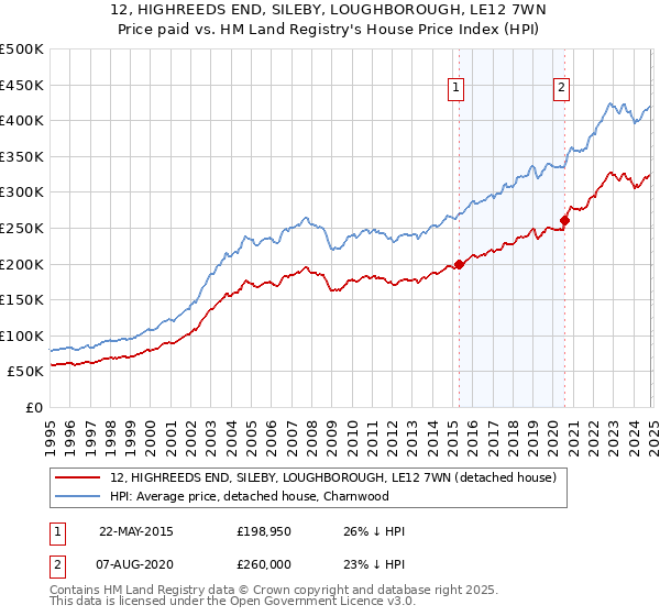 12, HIGHREEDS END, SILEBY, LOUGHBOROUGH, LE12 7WN: Price paid vs HM Land Registry's House Price Index