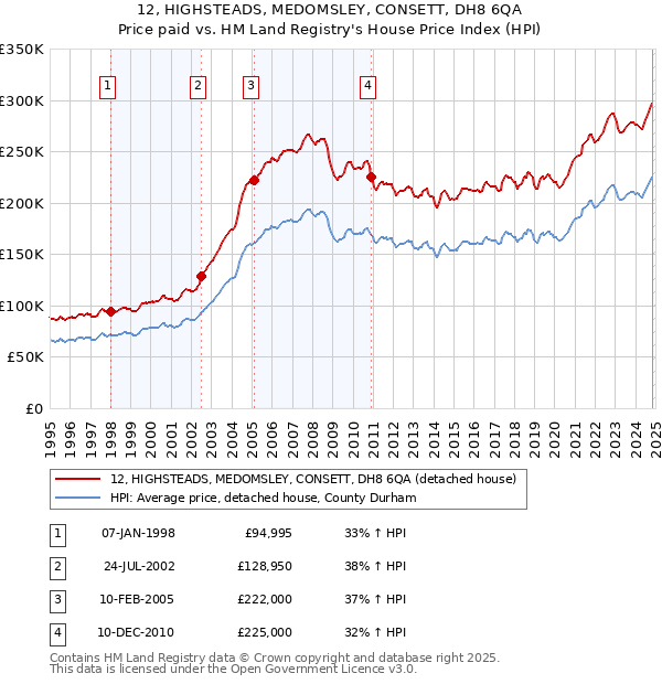 12, HIGHSTEADS, MEDOMSLEY, CONSETT, DH8 6QA: Price paid vs HM Land Registry's House Price Index