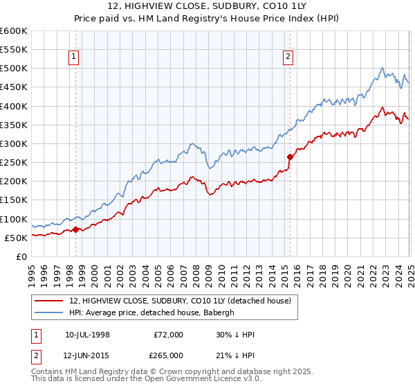 12, HIGHVIEW CLOSE, SUDBURY, CO10 1LY: Price paid vs HM Land Registry's House Price Index