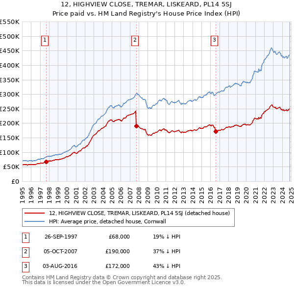 12, HIGHVIEW CLOSE, TREMAR, LISKEARD, PL14 5SJ: Price paid vs HM Land Registry's House Price Index