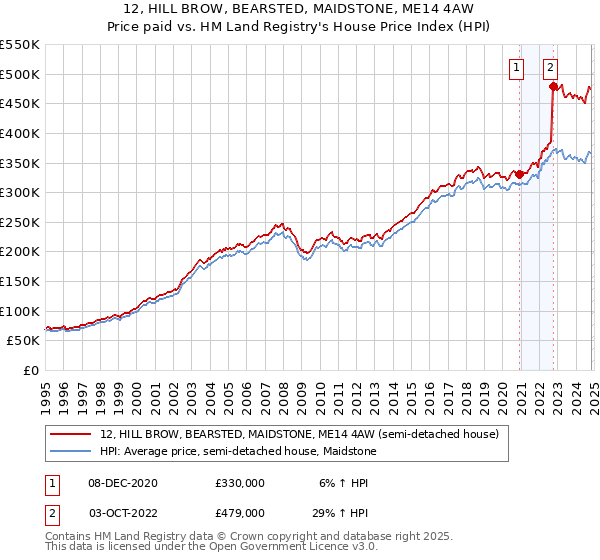 12, HILL BROW, BEARSTED, MAIDSTONE, ME14 4AW: Price paid vs HM Land Registry's House Price Index