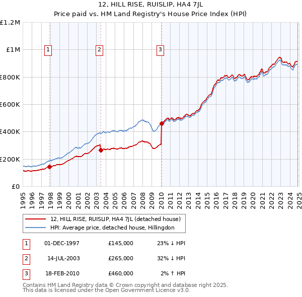 12, HILL RISE, RUISLIP, HA4 7JL: Price paid vs HM Land Registry's House Price Index