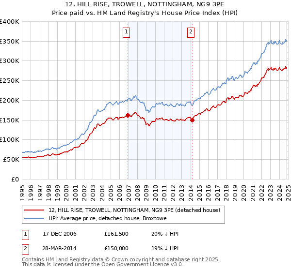 12, HILL RISE, TROWELL, NOTTINGHAM, NG9 3PE: Price paid vs HM Land Registry's House Price Index