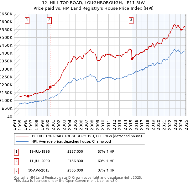 12, HILL TOP ROAD, LOUGHBOROUGH, LE11 3LW: Price paid vs HM Land Registry's House Price Index