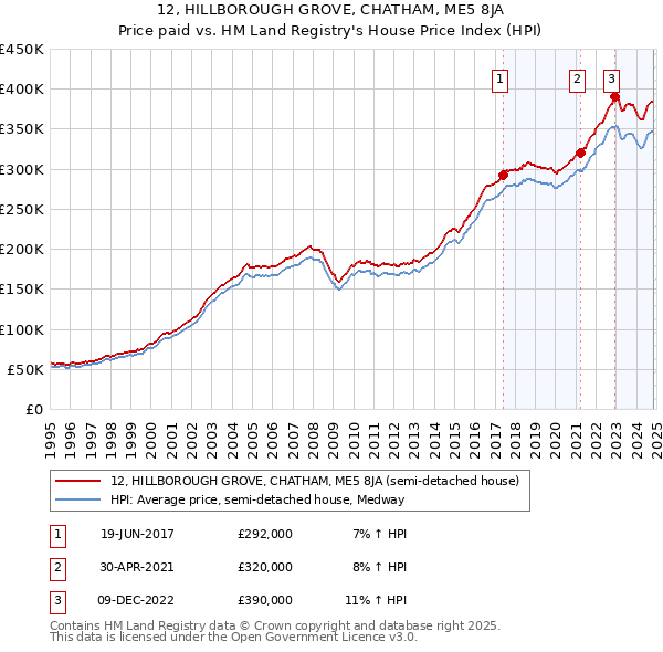 12, HILLBOROUGH GROVE, CHATHAM, ME5 8JA: Price paid vs HM Land Registry's House Price Index