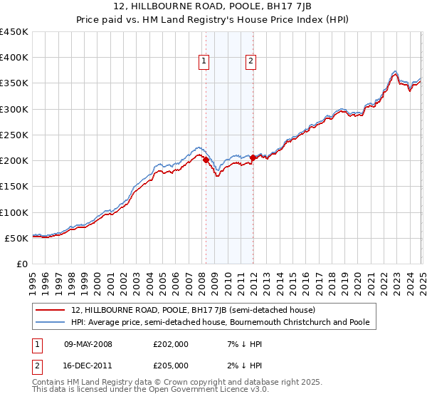 12, HILLBOURNE ROAD, POOLE, BH17 7JB: Price paid vs HM Land Registry's House Price Index