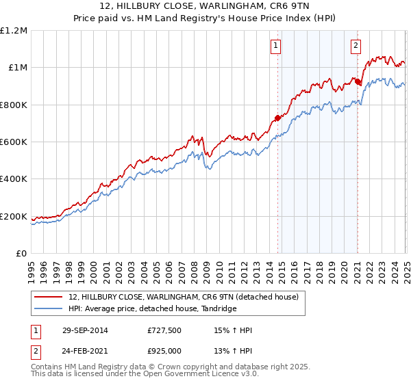 12, HILLBURY CLOSE, WARLINGHAM, CR6 9TN: Price paid vs HM Land Registry's House Price Index