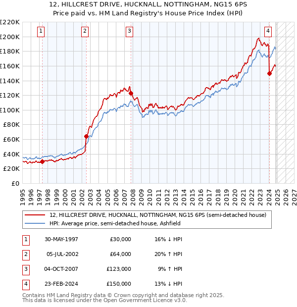 12, HILLCREST DRIVE, HUCKNALL, NOTTINGHAM, NG15 6PS: Price paid vs HM Land Registry's House Price Index