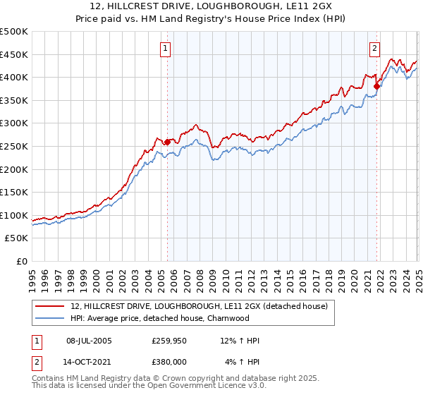 12, HILLCREST DRIVE, LOUGHBOROUGH, LE11 2GX: Price paid vs HM Land Registry's House Price Index