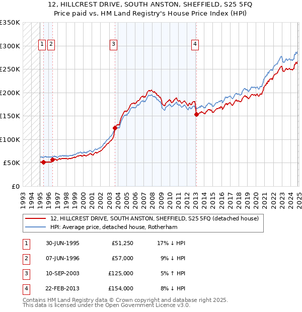 12, HILLCREST DRIVE, SOUTH ANSTON, SHEFFIELD, S25 5FQ: Price paid vs HM Land Registry's House Price Index