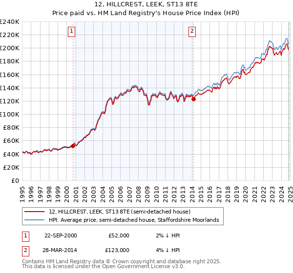 12, HILLCREST, LEEK, ST13 8TE: Price paid vs HM Land Registry's House Price Index