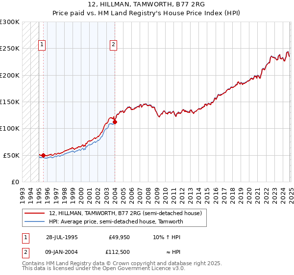 12, HILLMAN, TAMWORTH, B77 2RG: Price paid vs HM Land Registry's House Price Index