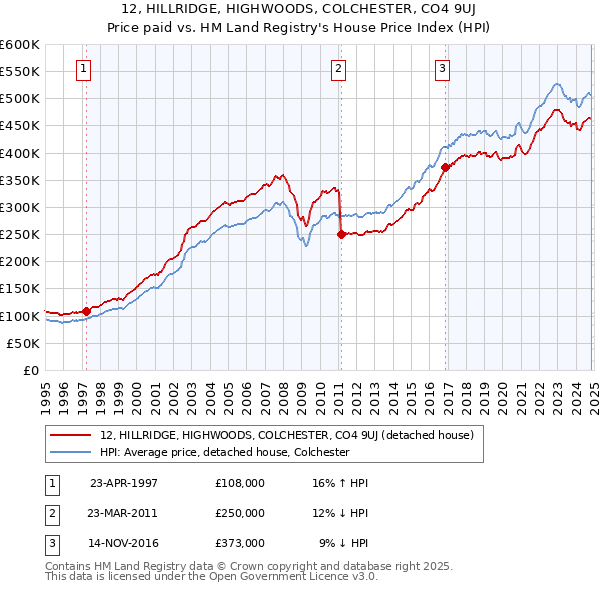 12, HILLRIDGE, HIGHWOODS, COLCHESTER, CO4 9UJ: Price paid vs HM Land Registry's House Price Index