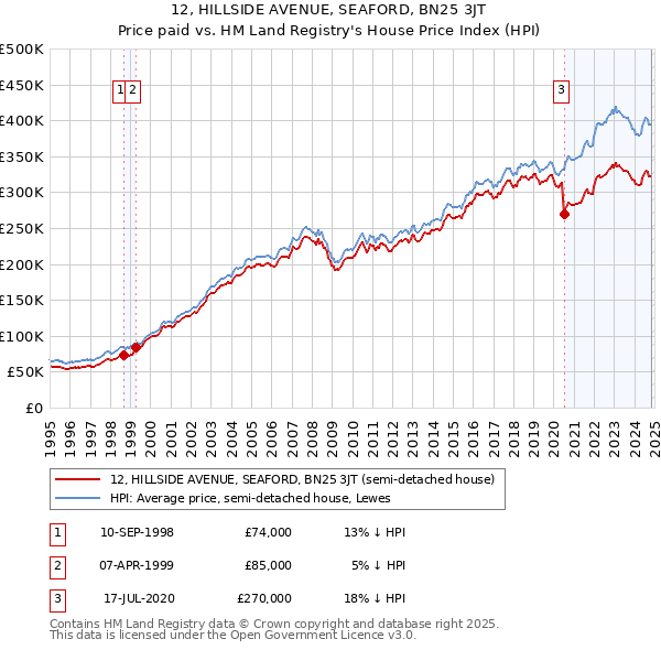 12, HILLSIDE AVENUE, SEAFORD, BN25 3JT: Price paid vs HM Land Registry's House Price Index