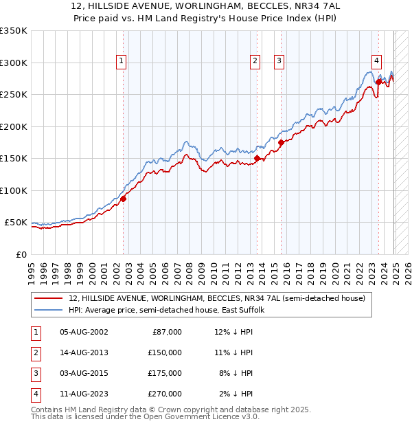 12, HILLSIDE AVENUE, WORLINGHAM, BECCLES, NR34 7AL: Price paid vs HM Land Registry's House Price Index