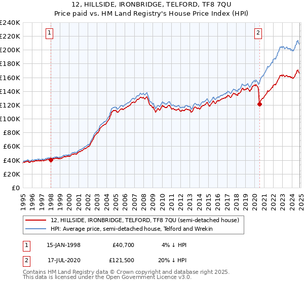 12, HILLSIDE, IRONBRIDGE, TELFORD, TF8 7QU: Price paid vs HM Land Registry's House Price Index